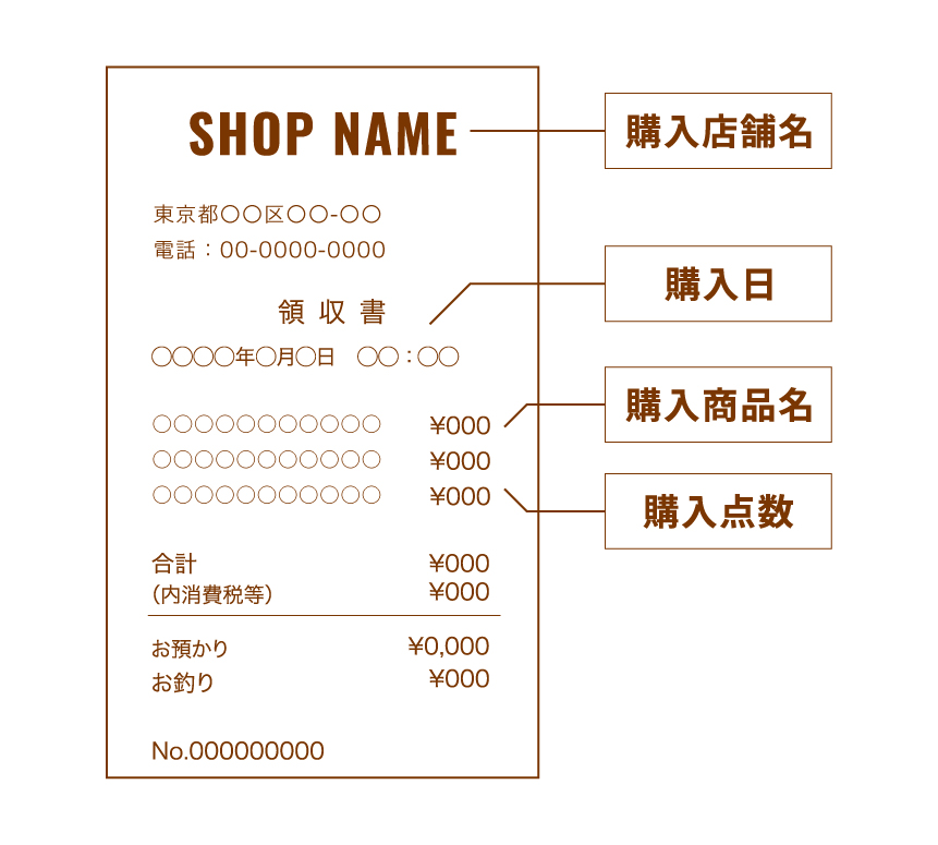 有効なレシートの記載項目(購入店舗名・購入日・購入商品名・購入点数)の見本